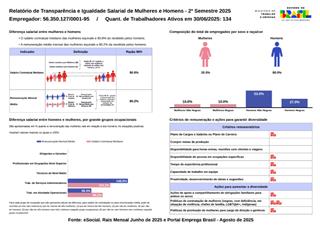 Divulgação do Relatório de Igualdade Salarial